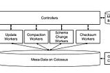 Insights from paper (part II) — Google Mesa: Geo Replicated, Near Real-Time, Scalable Data…