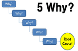 The 5-Why Analysis to identify the Root Cause Problem