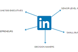Generate Leads from Linkedin: Follow this 7-Step Linkedin Marketing Strategy for Lead Generation