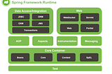 Introduction to Spring Core with Annotations.