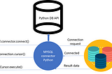 Connect your database in Python code — works almost everywhere