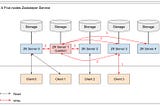 Kubernetes StatefulSets