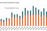 Is Seed Round Funding from VCs Good for Startups?