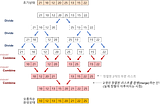 [Algorithms] Sorting#3 — Merge Sort, Heap Sort