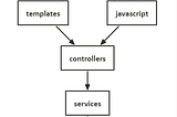 Poor example of technical structuring