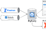 Modern data stack for startups