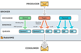 RabbitMQ Priority Queues with Golang Producer and Consumer.