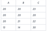 HackerRank SQL Practice- Advanced Select