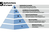 Review of The Five Dysfunctions of a Team