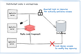 Distributed Locks