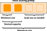 High Availability With Auto Scaling