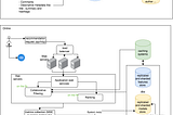 A Recommender System Architecture Design