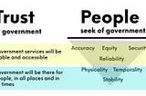 Two layers — that government is stable over time and in places and that its services are reliable and usable.