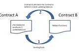 [Solidity] Reentrancy vulnerability