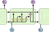 A Deep Dive into LSTM’s Trainable Parameters