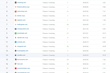 Crypto trading is the best growth marketing strategy to bootstrap / grow an audience in the B2C…