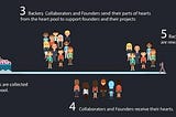 Fundition- A decentralised Crowdfunding platform (finance Dapp Review)