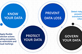 Five Interesting Benefits of Using Microsoft Purview For Data Governance