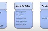 Opciones de almacenamiento en GCP