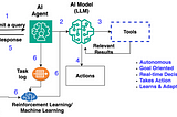 Will Agentic AI Spark a Revolution Across Organizations?