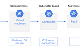 Simple Container Deploys on Google Cloud Platform