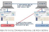 보안 vs IT혁신 금융 IT 3.0시대