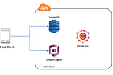 Integrating AWS DynamoDB Document API in Android application