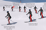 First Time Skiers Progression