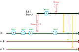 SCM — Branching Guidelines for Agile Development