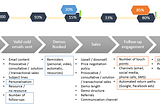 Grow SaaS Sales Without Increasing Spending — 3 Common Problems Of Over 55 Analysed SaaS Companies