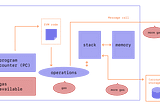 Ethereum virtual machine