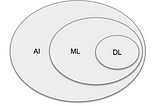 What’s the difference between artificial intelligence, machine learning, and natural language…