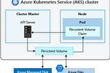 Deploy Azure AKS with NFS Blob Containers as Persistent Volume