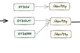 Differences Between “>file 2>&1” and “2>&1  >file” in Bash Redirection