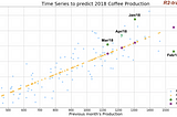 Predicción de la Producción de Cafe Colombiano