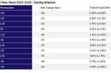 Federal Fund Rates — Higher for Longer