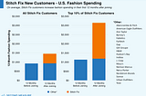 Stitch Fix users still spend as much as they ever did at other clothing retailers — and sometimes…