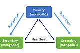 MongoDB HA Test with Pymongo