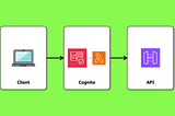 Fine-grained access control in API Gateway with Cognito access token and scopes