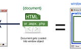 What is the difference between window, screen, and document in Javascript?