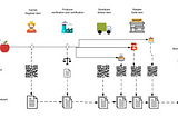 Can Blockchain Make Agriculture Smart?