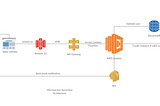 Cost effective Serverless Architecture for Software Test-Drives