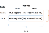 Confusion Matrix in Machine Learning with EXAMPLE