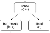 How I ended up writing opensnoop in pure C using eBPF