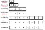 The Amortized time complexity of increasing Array size