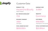 Shopify Thanks Over 300 Hackers, Pays $850,000+ to Hackers in Three Years
