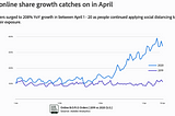 Ecommerce: Buy Online and Pick Up In-Store Sees 200% Growth Year on Year