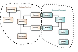 Domain-Driven Design