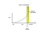 Zone of Impossibility: Why Entrepreneurs Should Look For Impossible Challenges