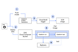 CI/CD and Scheduling for Dataform Pipelines